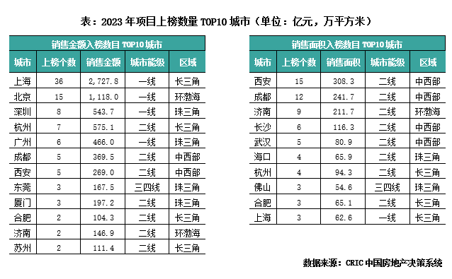 2023年中邦房地産企业项目发售TOP100排行榜