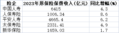 A股5險企舊年保費共269萬億 新華保障增17%落伍远