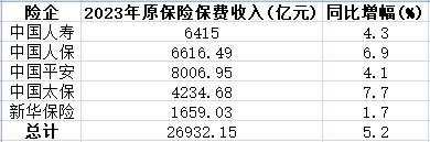 A股5险企旧年保费共269万亿 新华保障增17%落伍远